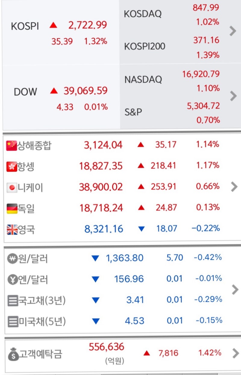 증시요약 2024년 5월 27일 월요일 : 네이버 블로그