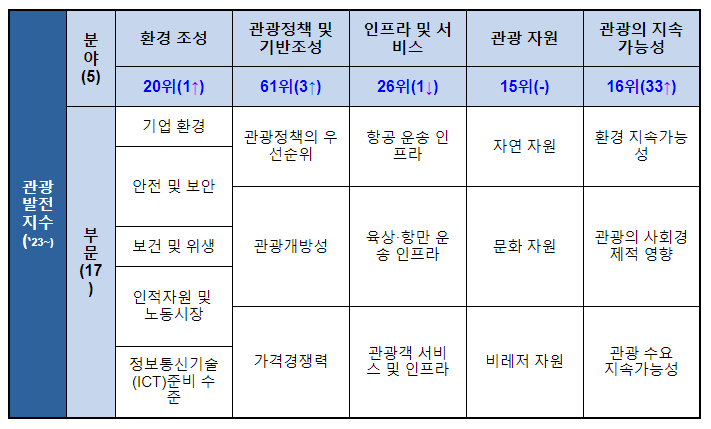 대한민국 관광 발전 세계 119개국 중 14위 기록 대한민국 관광 발전 세계 119개국 중 14위 기록