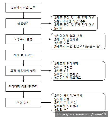  GMP 문서 part 2(일반관리 기준서: 교정 관리 SOP-3)
