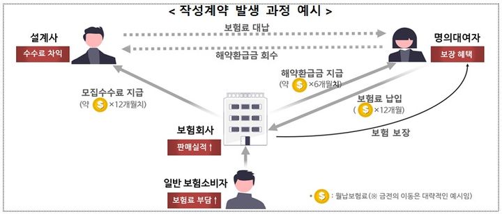 "끊이지 않는 보험대리점 허위계약"…금감원 "최고 한도 제재" "끊이지 않는 보험대리점 허위계약"…금감원 "최고 한도 제재"