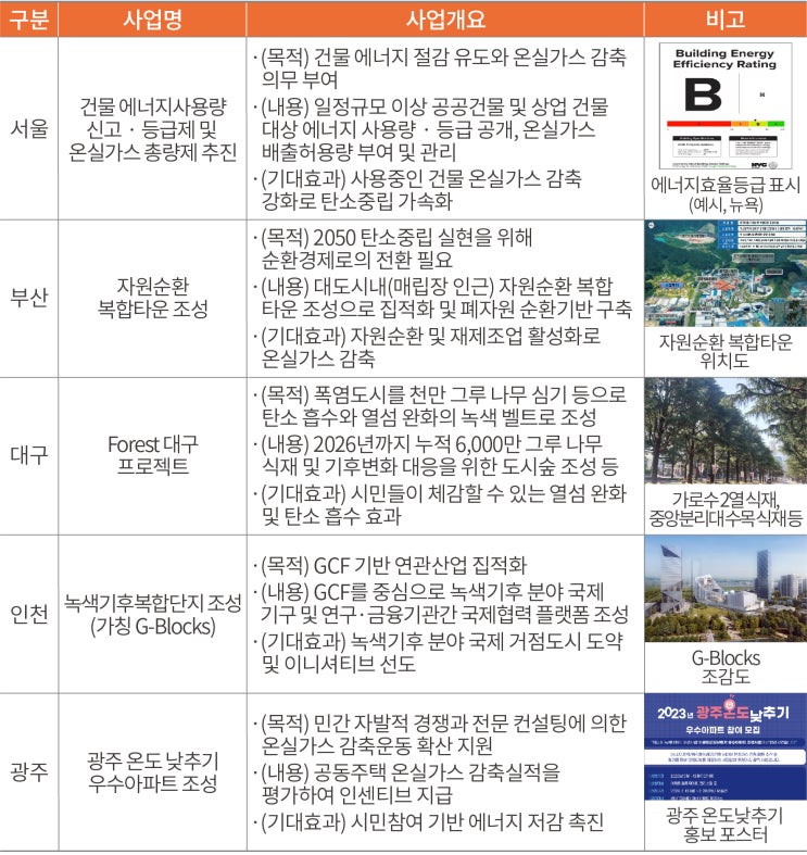  [POLICY] 제1차 시도 탄소중립 녹색성장 기본계획