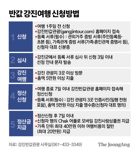  전남 강진군 '반값 강진' 여행 프로젝트