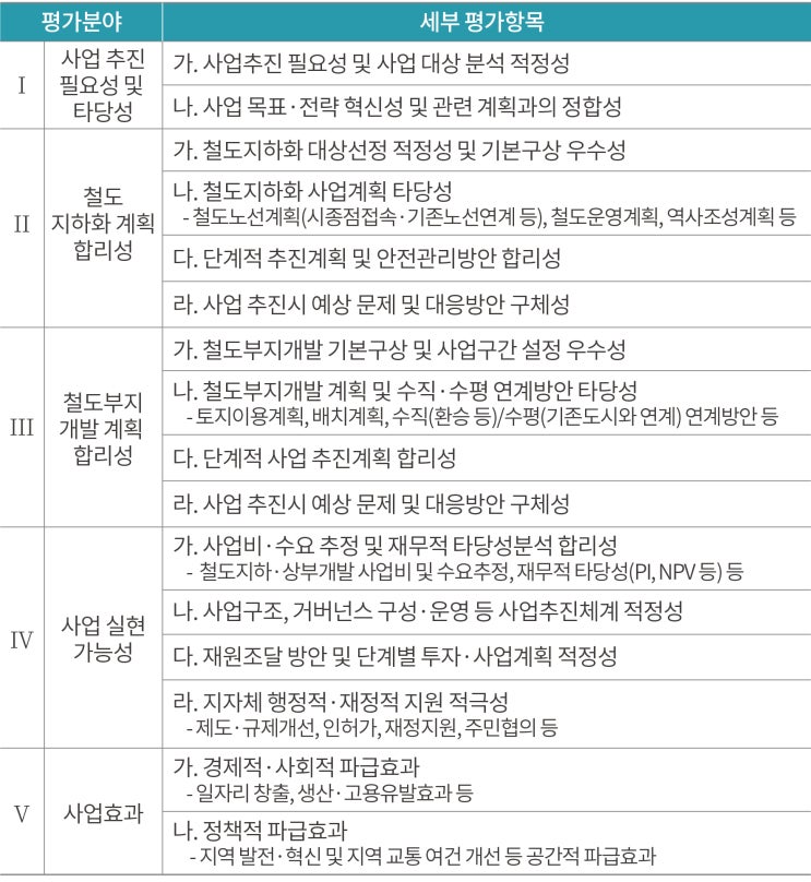  [POLICY] ‘철도지하화 통합개발’ 지자체 사업제안 가이드라인(안) 공개