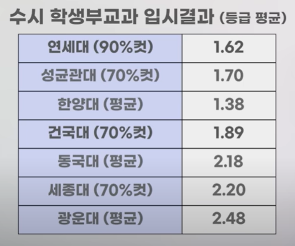  수시 학생부 교과전형 대학별 입결  ... 연세대 1.62, 한양대 1.38, 광운대 2.48  ... 2025입시는 연세대는 낮아지고, 한양대는 높아질 전망