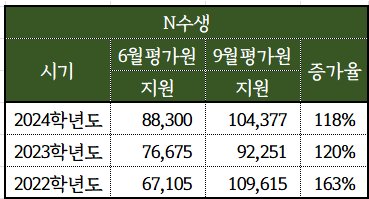  [2025 대입] 6월 모평 응시장 재수생 인원 역대 최고치 기록  ... 반수 증가로 9월은 더 큰 최고치 전망
