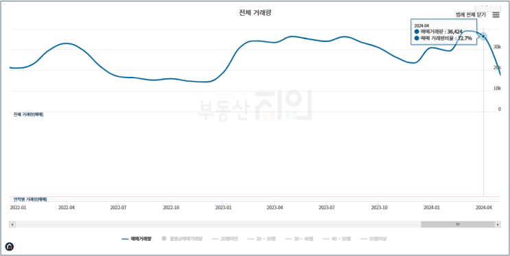  24년 4월 수도권 부동산 시황 check (feat 수도권 아파트 거래량)