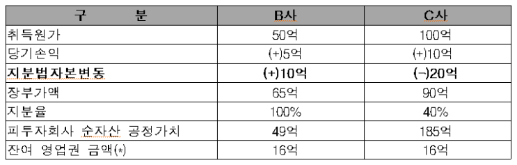  종속회사지분법 적용으로의 변경 회계처리에 대한 질의