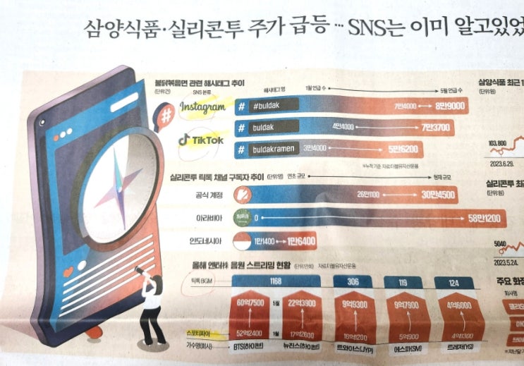 투자 나침반 된 SNS 인스타그램, 틱톡  | <b>의대 지역 인재</b> 전형 선발