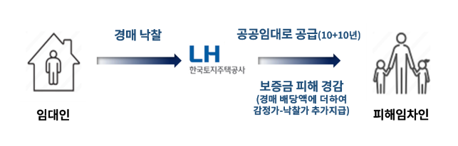 경매차익을 활용해 전세사기 피해자의 보증금 피해를 최대한 회복해 드립니다 경매차익을 활용해 전세사기 피해자의 보증금 피해를 최대한 회복해 드립니다
