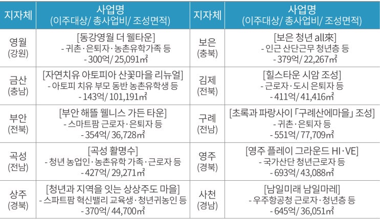  [POLICY] 8개 부처 협업으로 지역활력타운 10개소 선정