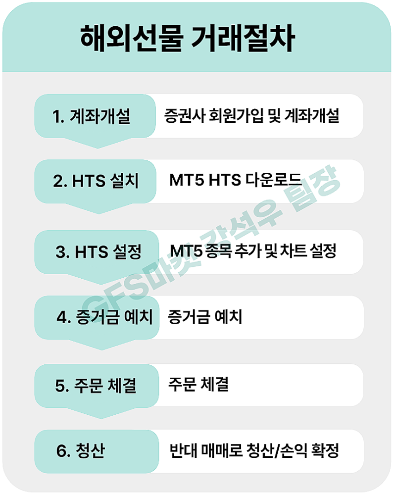 해외선물 거래방법 / 실시간 모의투자하는 법 : 네이버 블로그