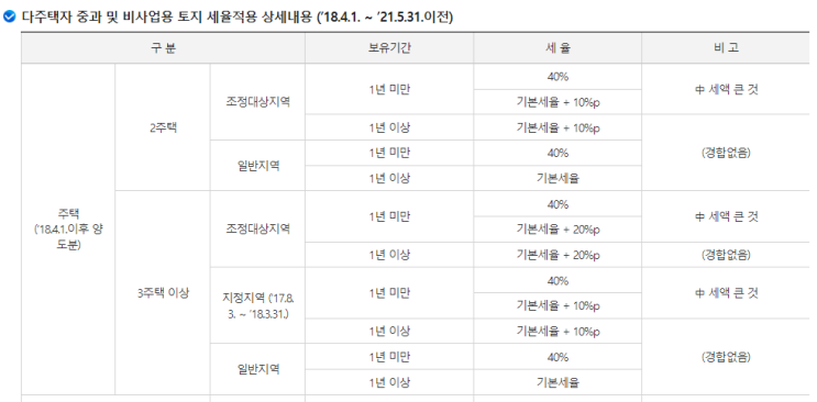  주거용 오피스텔 세금 살펴보기 - 2. 양도세편 (2024년 5월 버전)