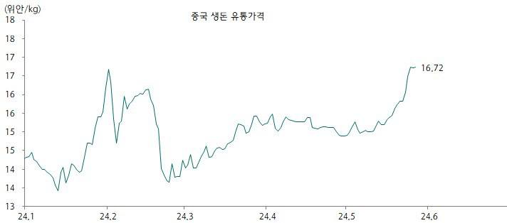  중국의 경제를 보려면 돼지고기 가격을 보아라