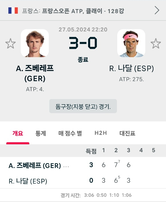 [<b>프랑스 오픈 1회전</b>] "<b>나달</b> vs 즈베레프.. 즈베레프의 승리...ㅠㅠ"