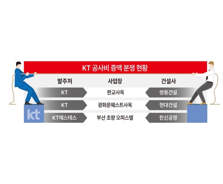  KT 공사비 둔 쌍용건설과 힘겨루기…판교사옥 공사비 급등 법정 다툼