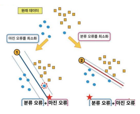  분류 오류와 마진 오류의 최소화