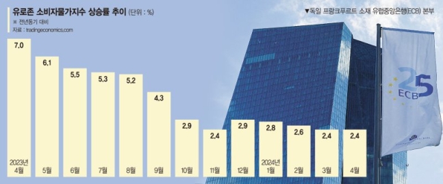 우크라전쟁發 인플레 빠르게 안정… ECB 내달 금리 내릴 듯 우크라전쟁發 인플레 빠르게 안정… ECB 내달 금리 내릴 듯