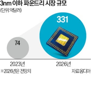 삼성, AMD와 '3나노 협력'…TSMC 추격 시동 건다 삼성, AMD와 '3나노 협력'…TSMC 추격 시동 건다