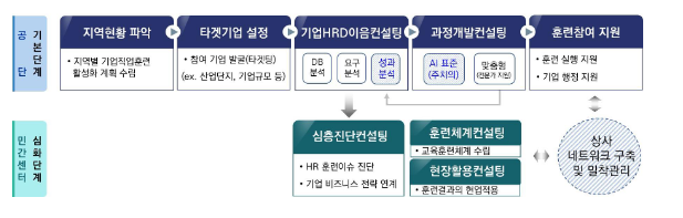 ‘중소기업 HRD컨설팅 지원사례’ 발표회 개최 ‘중소기업 HRD컨설팅 지원사례’ 발표회 개최