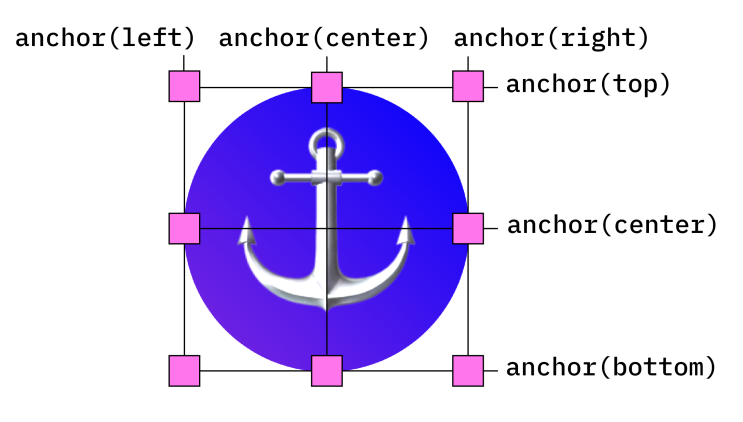 CSS Anchor Positioning API :: 라이브러리 없이, 내장 CSS로 요소 스타일링하기