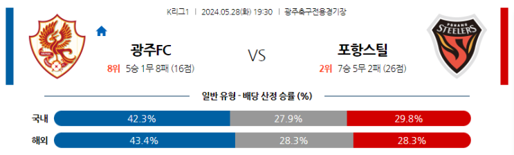 2024년 5월 28일 K리그 대결: <b>광주</b>와 <b>포항</b>의 치열한 <b>경기</b> 분석
