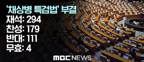 역시 21대 국회~ 채상병<b>특검법</b> <b>부결</b> 폐기… 찬성 179, 반대 111... 