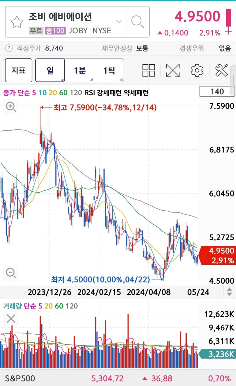 미국주식 장기투자 섹터별 유망기업 베스트5 아이온큐 플러그파워 뉴스케일 조비항공 크리스퍼테라퓨틱스 : 네이버 블로그