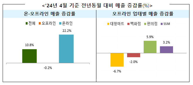 ‘24년 4월 주요 유통업체 매출 10.8% 증가 ‘24년 4월 주요 유통업체 매출 10.8% 증가