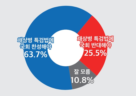 대통령 거부한 '채상병 <b>특검법</b>' 재표결 결과, <b>부결</b>! 이탈표 거의... 