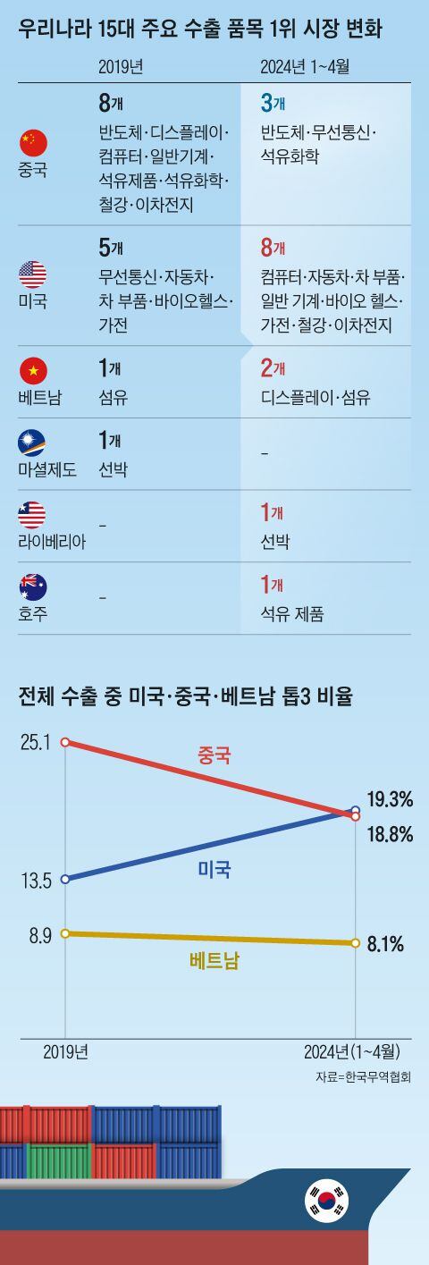 수출 1위 품목, 中 시장선 8개서 3개… 美선 5개서 8개로 수출 1위 품목, 中 시장선 8개서 3개… 美선 5개서 8개로