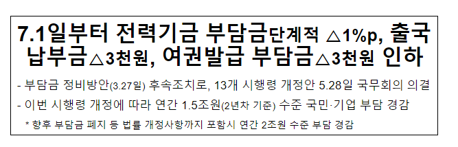 7.1일부터 전력기금 부담금단계적1%p, 출국납부금3천원, 여권발급 부담금3천원 인하 7.1일부터 전력기금 부담금단계적1%p, 출국납부금3천원, 여권발급 부담금3천원 인하