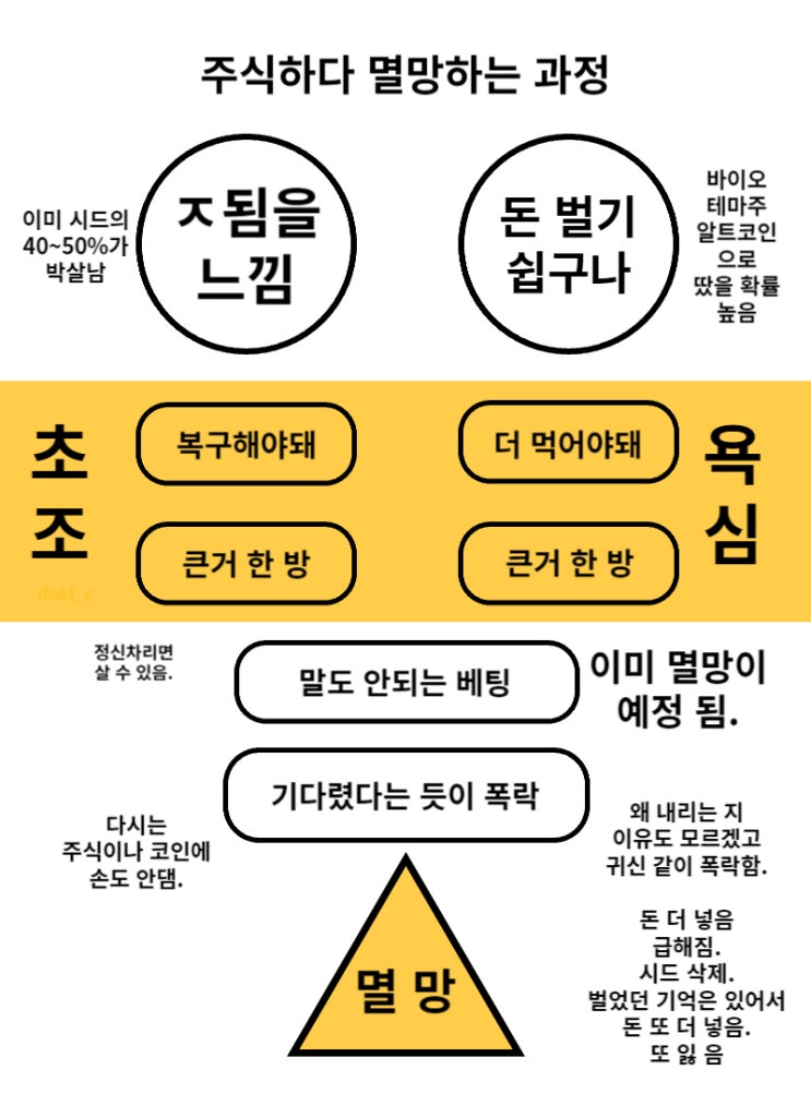  투자초보가 코인 하락장에서 느낀 점...