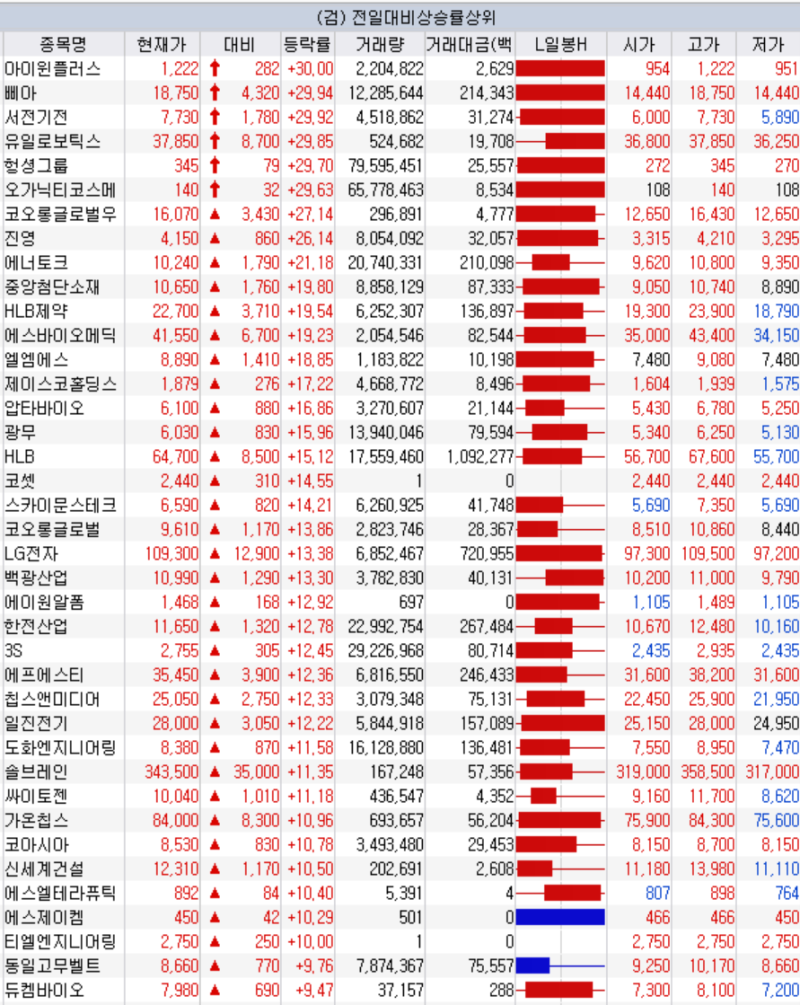 오늘 주식시황 (5월 28일) 상승 하락 종목 상한가 서전기전 주가 : 네이버 블로그