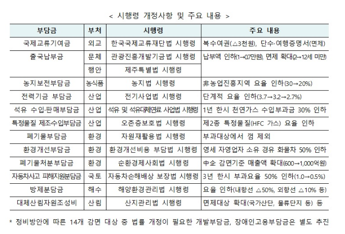 전력기금 등 12개 부담금 감면… 연간 1조 5000억 국민·기업 부담 준다 전력기금 등 12개 부담금 감면… 연간 1조 5000억 국민·기업 부담 준다