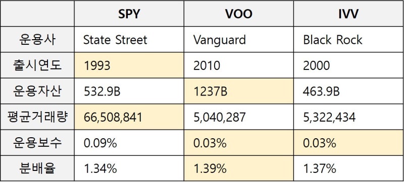 SPY VOO IVV – 미국 주식 S&P500 ETF 투자 차이점 장단점 비교 2
