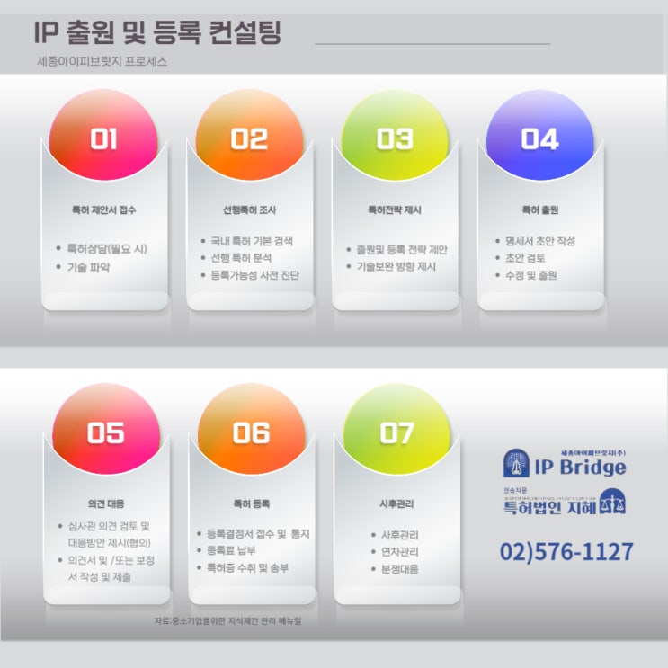  특허법인 전문가 그룹의 기업의 독자적 IP 출원 등록 특허권 취득절차 컨설팅