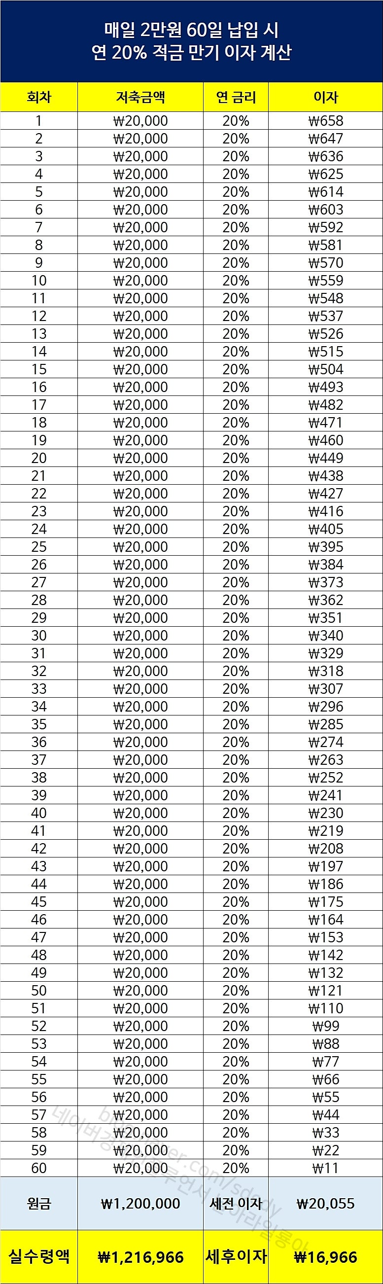 연 20% 적금 나온다고 해서 이자 계산해보니... : 네이버 블로그