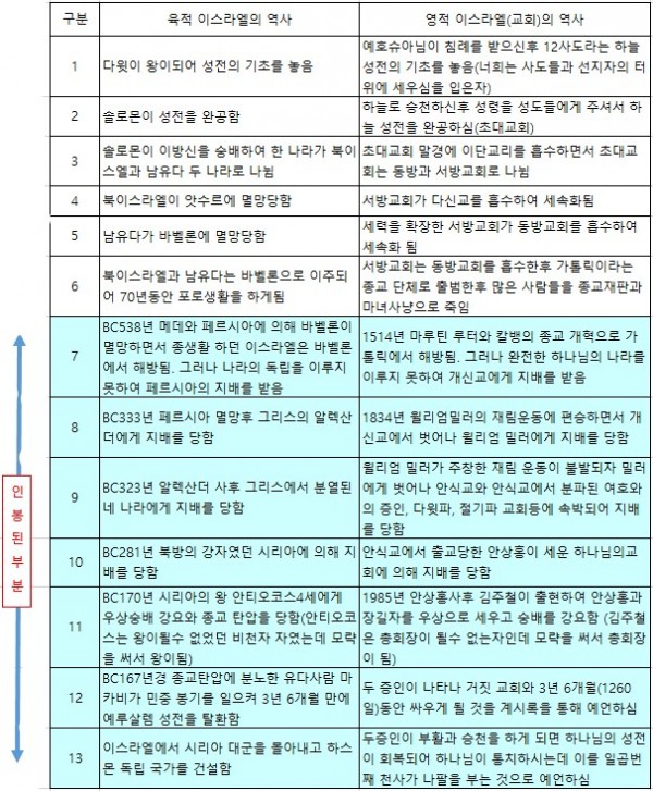  하나님의교회 교리 다윗의 위 교리에 대한 반론 부탁합니다.