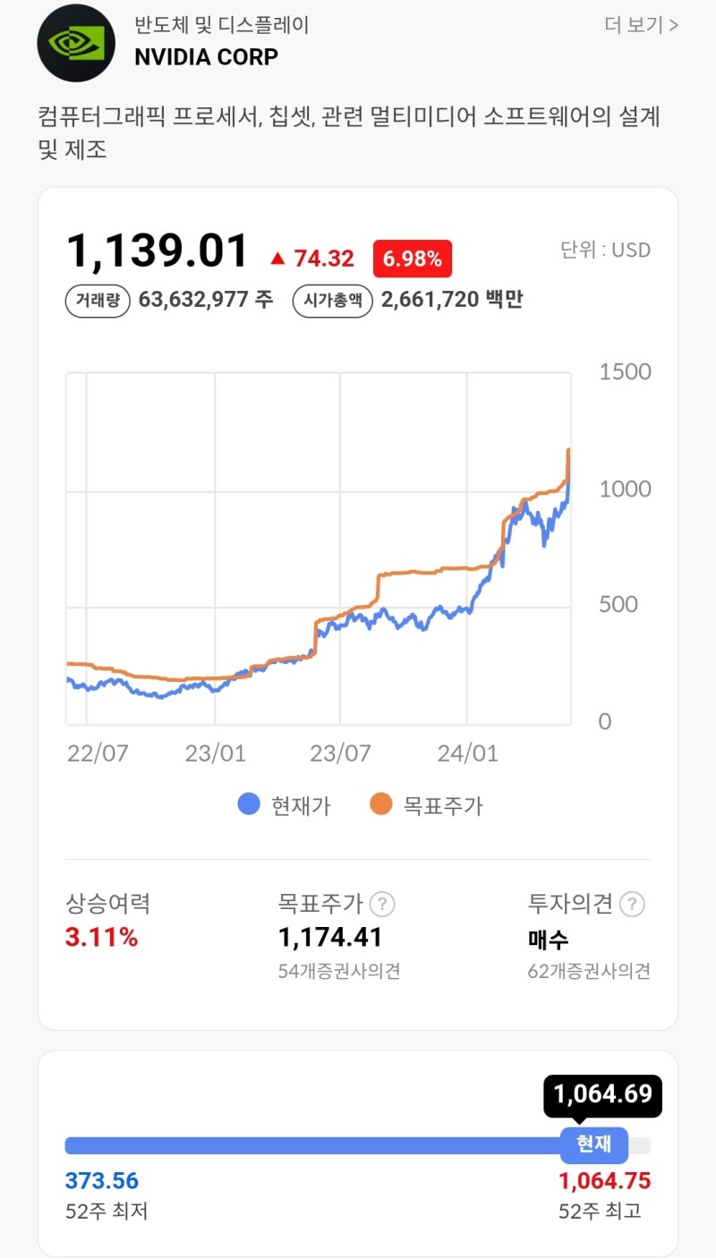 미국증시] 진격의 엔비디아(ft. 나스닥 사상 최고치) : 네이버 블로그