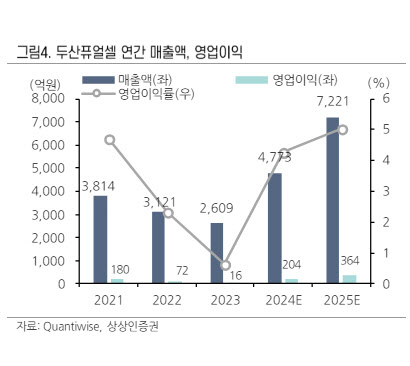 두산퓨얼셀, AI 데이터센터 전력 수요 증가 수혜…목표가 17.9%↑-상상인 두산퓨얼셀, AI 데이터센터 전력 수요 증가 수혜…목표가 17.9%↑-상상인