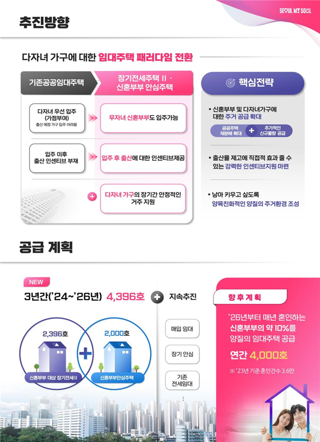 서울시, 3년간 <b>신혼부부</b>에 <b>공공주택</b> 4400호…'26년부턴 매년... 