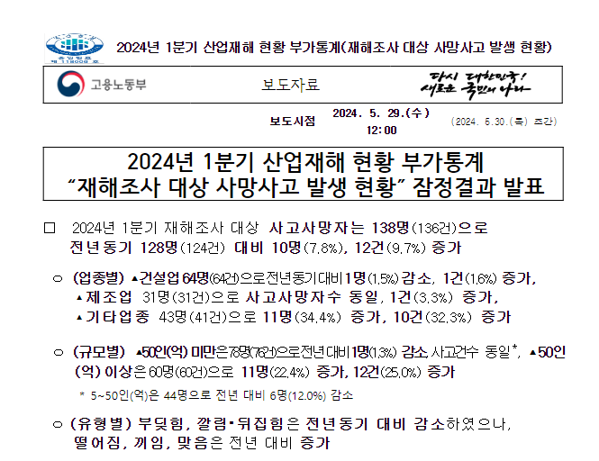 2024년 1분기 산업재해 현황 부가통계 “재해조사 대상 사망사고 발생 현황” 잠정결과 발표 2024년 1분기 산업재해 현황 부가통계 “재해조사 대상 사망사고 발생 현황” 잠정결과 발표