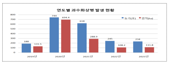 과수화상병 확산 방지 선제적 조치…위기 단계 ‘경계’ 격상 과수화상병 확산 방지 선제적 조치…위기 단계 ‘경계’ 격상
