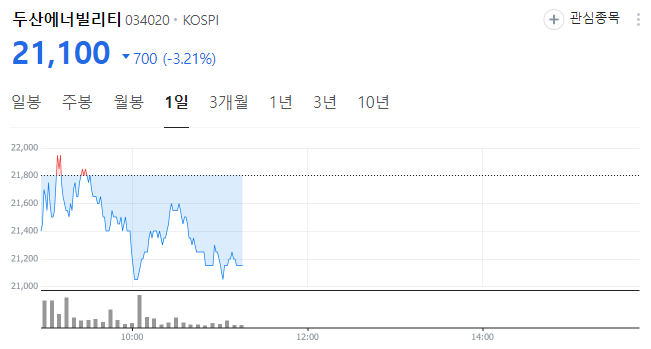 두산에너빌리티, 50조 사업 참여 확정된 바 없음. 두산에너빌리티, 50조 사업 참여 확정된 바 없음.