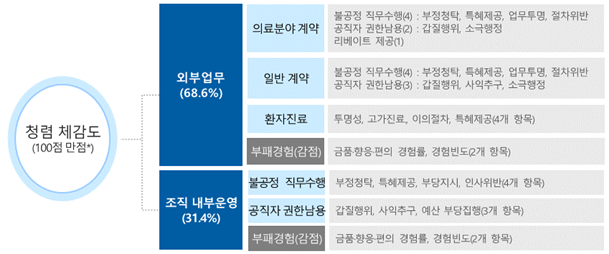  [청렴강사] 2024년도 공공의료기관 종합청렴도 평가 실시계획