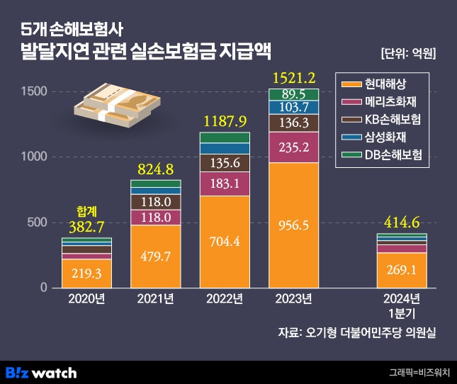 4년 새 4.5배↑…현대해상, 발달지연 실손 보험금 부지급 이유? 4년 새 4.5배↑…현대해상, 발달지연 실손 보험금 부지급 이유?