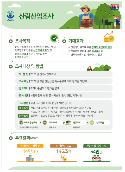 2022년 산림산업 매출액은 146조 원으로 업체당 평균 11억 원 2022년 산림산업 매출액은 146조 원으로 업체당 평균 11억 원