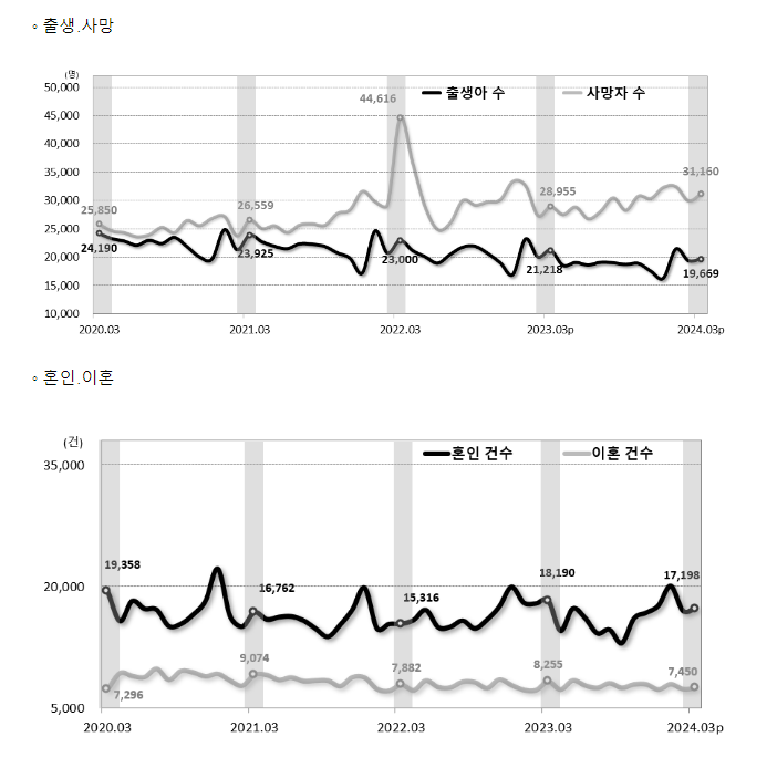 2024년 3월 및 1분기 인구동향(출생, 사망, 혼인, 이혼) 2024년 3월 및 1분기 인구동향(출생, 사망, 혼인, 이혼)