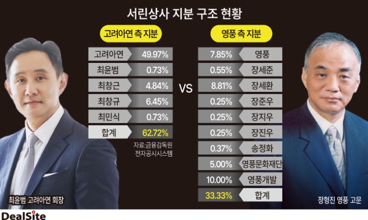  고려아연, 서린상사 이사진 재편 확실시…향후 행보는