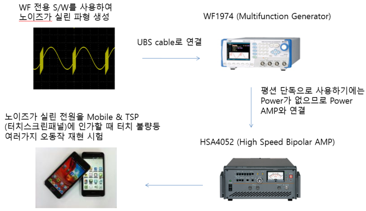  NF, DC리플테스트, AC리플테스트, 반도체 리플, IC리플, IC 고주파 리플, 반도체 고주파노이즈, IC고주파노이즈, IC노이즈, 반도체노이즈